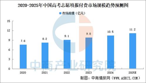 2025年中國高考志愿填報(bào)付費(fèi)市場規(guī)模及競爭格局預(yù)測分析 圖